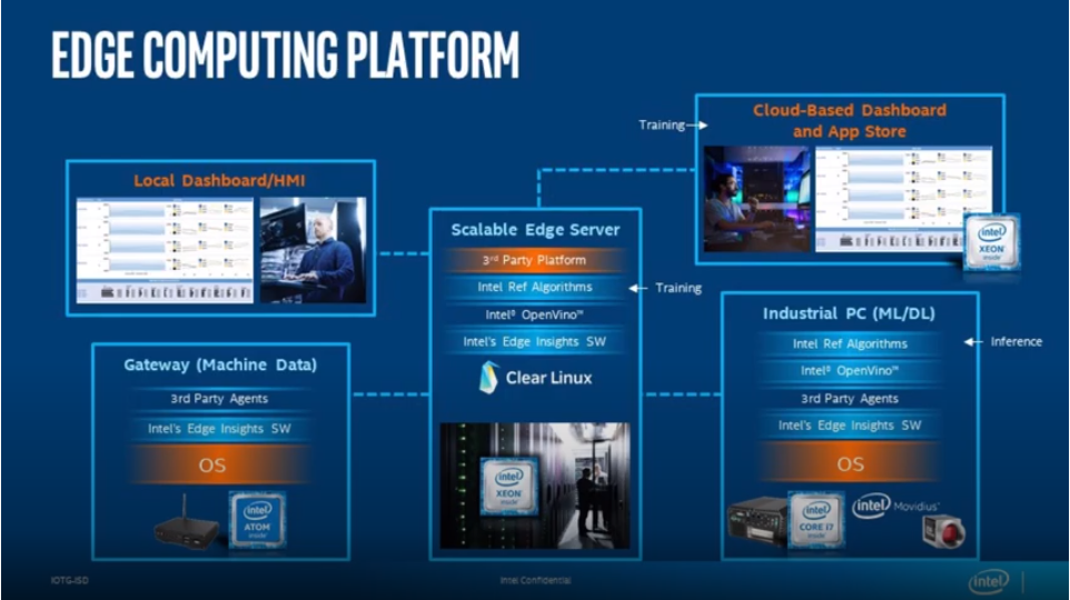 Introduction of Intel Edge Insights Software (EIS) Platform