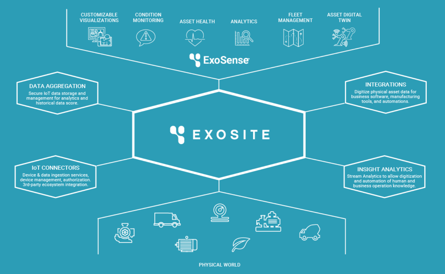 Exosite：ExoSense® Condition Monitoring Solution