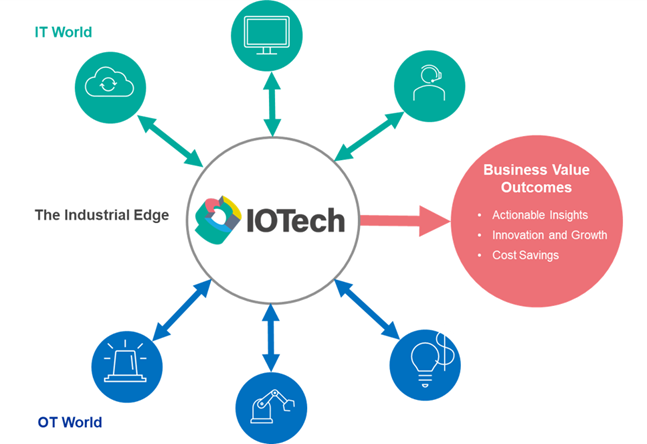 IOTech：Open Edge Data Platform