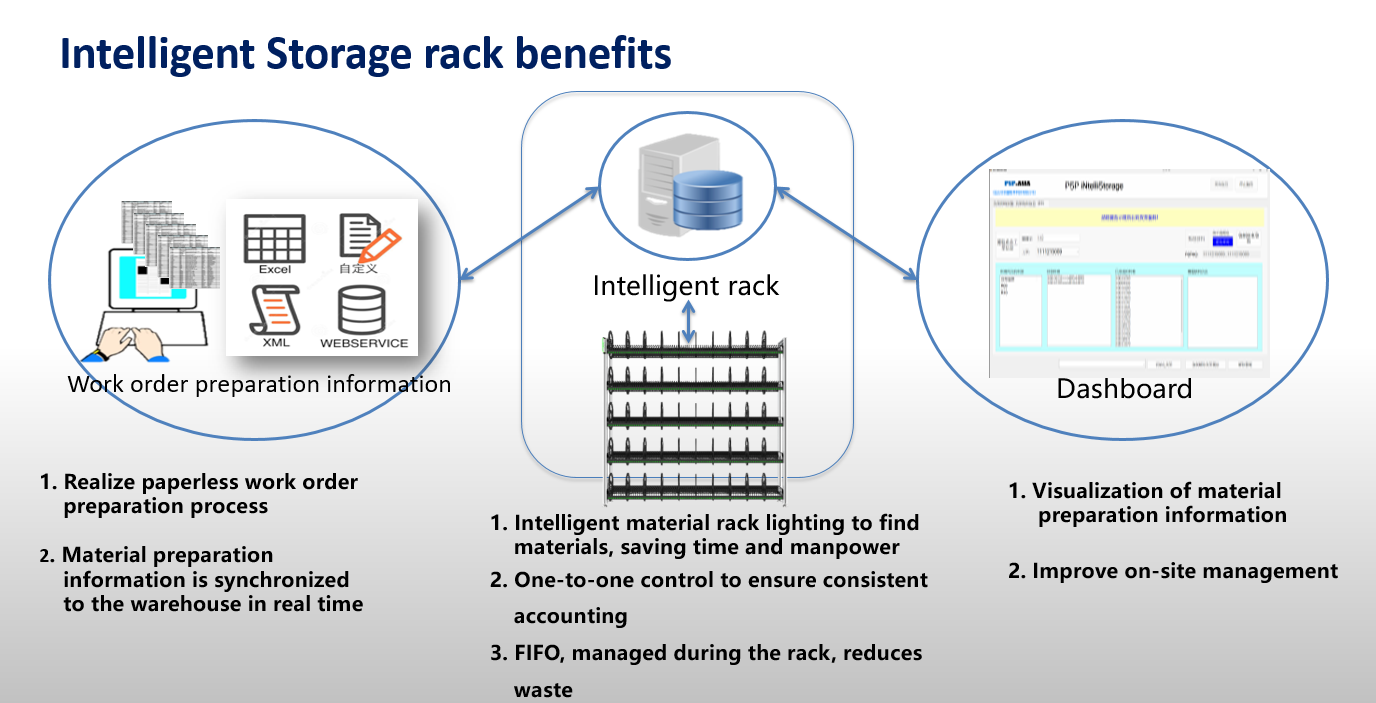PSP : SMT Intelligent Storage Rack Solution::Solutions::Website of WPG ...