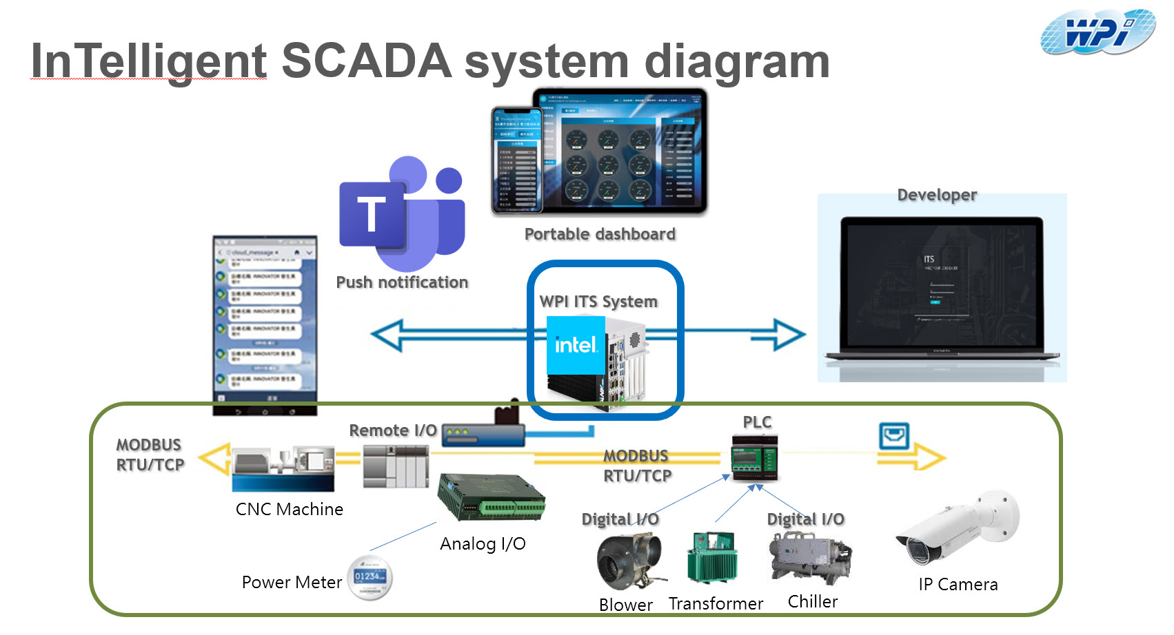 WPI: InTelligent SCADA System